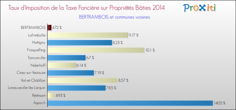 Taux d'imposition de la taxe foncière sur le bati 2014 pour BERTRAMBOIS et les communes proches Comparaison des taux d'imposition de la taxe foncière sur le bati 2014 pour BERTRAMBOIS et les communes voisines