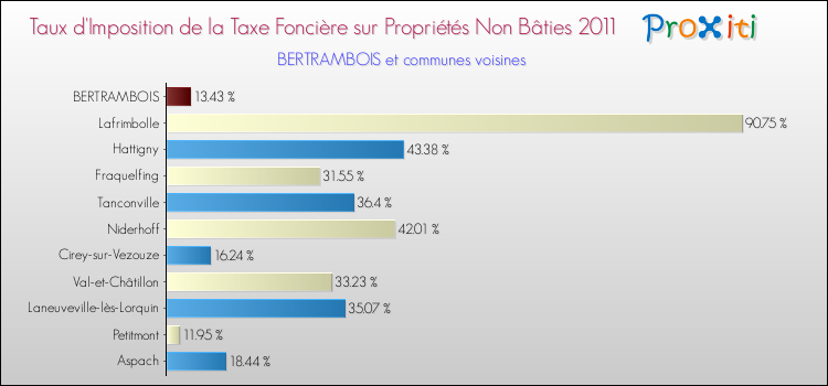 Taux d'imposition de la taxe foncière sur les immeubles et terrains non batis 2011 pour BERTRAMBOIS et les communes proches Comparaison des taux d'imposition de la taxe foncière sur les immeubles et terrains non batis 2011 pour BERTRAMBOIS et les communes voisines