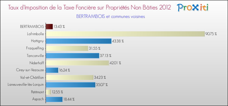 Taux d'imposition de la taxe foncière sur les immeubles et terrains non batis 2012 pour BERTRAMBOIS et les communes proches Comparaison des taux d'imposition de la taxe foncière sur les immeubles et terrains non batis 2012 pour BERTRAMBOIS et les communes voisines