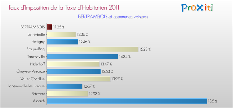 Taux d'imposition de la taxe d'habitation 2011 pour BERTRAMBOIS et les communes proches Comparaison des taux d'imposition de la taxe d'habitation 2011 pour BERTRAMBOIS et les communes voisines