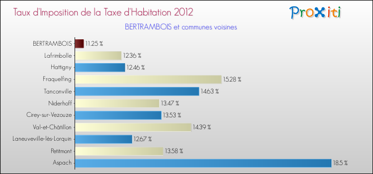 Taux d'imposition de la taxe d'habitation 2012 pour BERTRAMBOIS et les communes proches Comparaison des taux d'imposition de la taxe d'habitation 2012 pour BERTRAMBOIS et les communes voisines