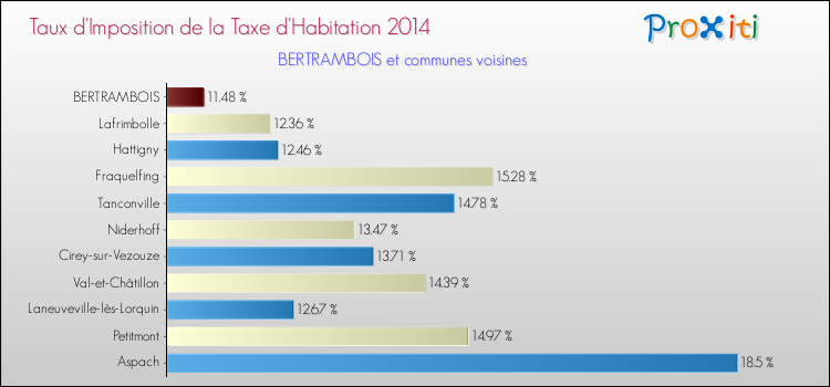 Taux d'imposition de la taxe d'habitation 2014 pour BERTRAMBOIS et les communes proches Comparaison des taux d'imposition de la taxe d'habitation 2014 pour BERTRAMBOIS et les communes voisines