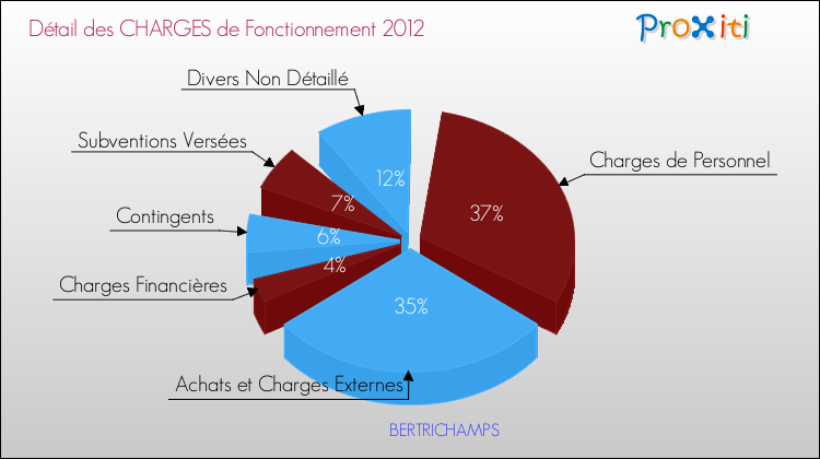 Décomposition des Charges de Fonctionnement 2012 de la commune de BERTRICHAMPS Charges de Fonctionnement 2012 pour la commune de BERTRICHAMPS