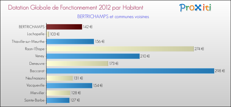 Montant des dotations globales de fonctionnement DGF par Habitant pour BERTRICHAMPS et les communes proches Comparaison des des dotations globales de fonctionnement DGF par habitant pour BERTRICHAMPS et les communes voisines