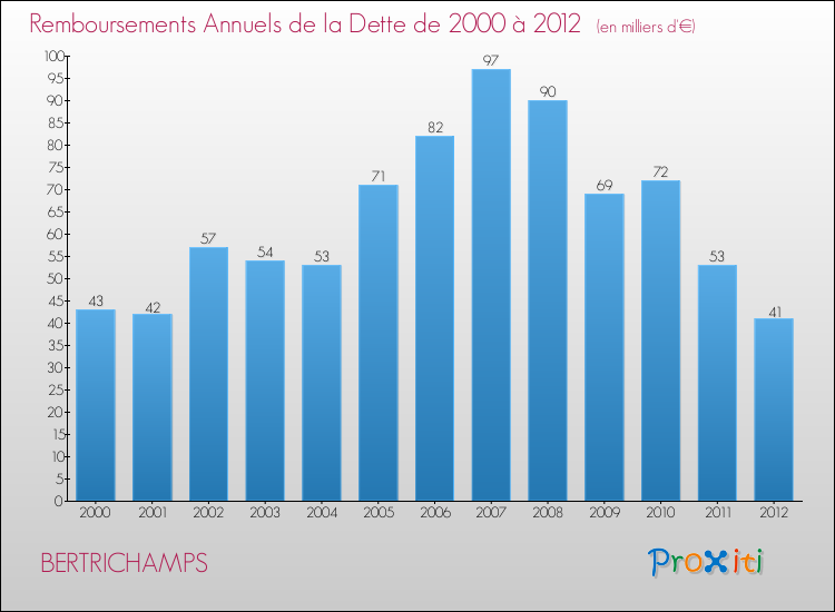 Evolution de l'annuité de la dette pour la commune de BERTRICHAMPS de 2000 à 2012 Annuités de la dette pour BERTRICHAMPS de 2000 à 2012