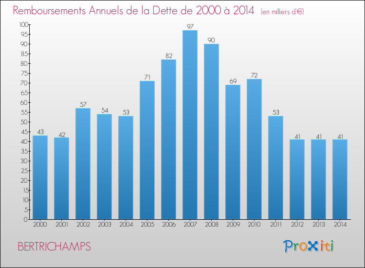 Evolution de l'annuité de la dette pour la commune de BERTRICHAMPS de 2000 à 2014 Annuités de la dette pour BERTRICHAMPS de 2000 à 2014