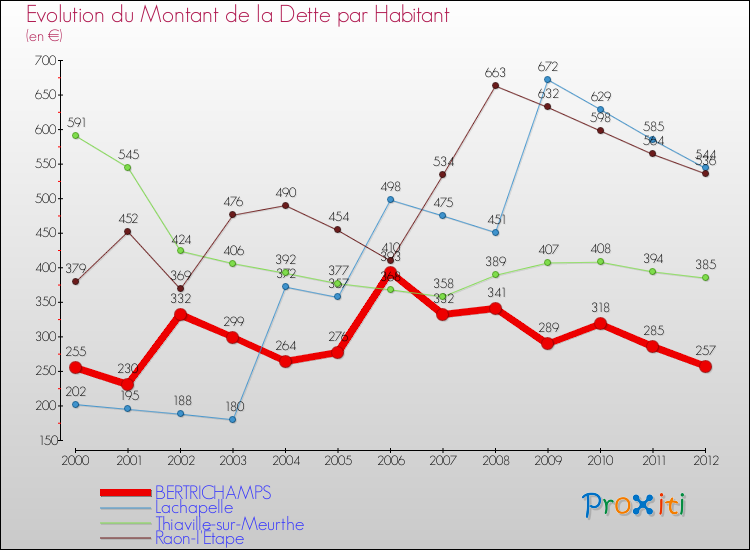 Evolution de la dette par habitant pour la commune de BERTRICHAMPS et les communes proches de 2000 à 2012 Comparaison de la dette par habitant pour BERTRICHAMPS et les communes voisines de 2000 à 2012