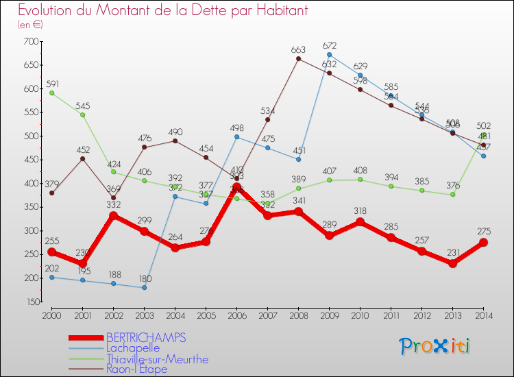 Evolution de la dette par habitant pour la commune de BERTRICHAMPS et les communes proches de 2000 à 2014 Comparaison de la dette par habitant pour BERTRICHAMPS et les communes voisines de 2000 à 2014
