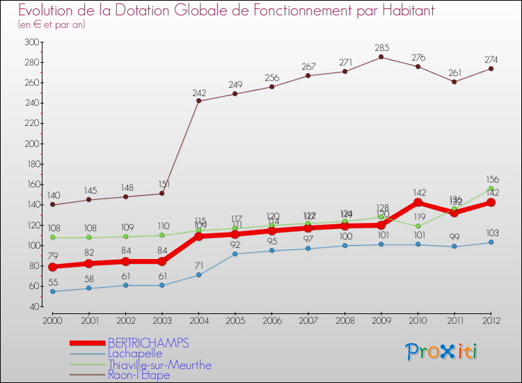 Evolution et montant de la dotation globale de fonctionnement par Habitant pour BERTRICHAMPS et les communes proches Comparaison des dotations globales de fonctionnement par habitant pour BERTRICHAMPS et les communes voisines