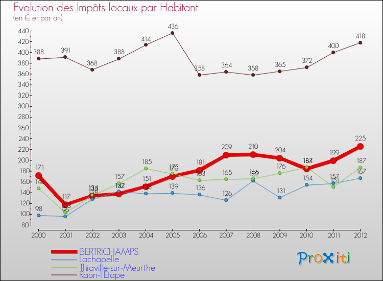 Evolution et montant des impôts locaux par Habitant pour BERTRICHAMPS et les communes proches Comparaison des impôts locaux par habitant pour BERTRICHAMPS et les communes voisines