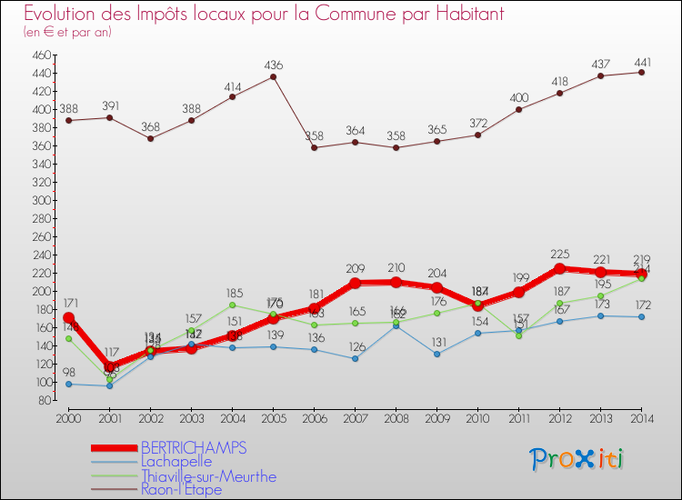 Evolution et montant des impôts locaux par Habitant pour BERTRICHAMPS et les communes proches de 2000 à 2014 Comparaison des impôts locaux par habitant pour BERTRICHAMPS et les communes voisines de 2000 à 2014