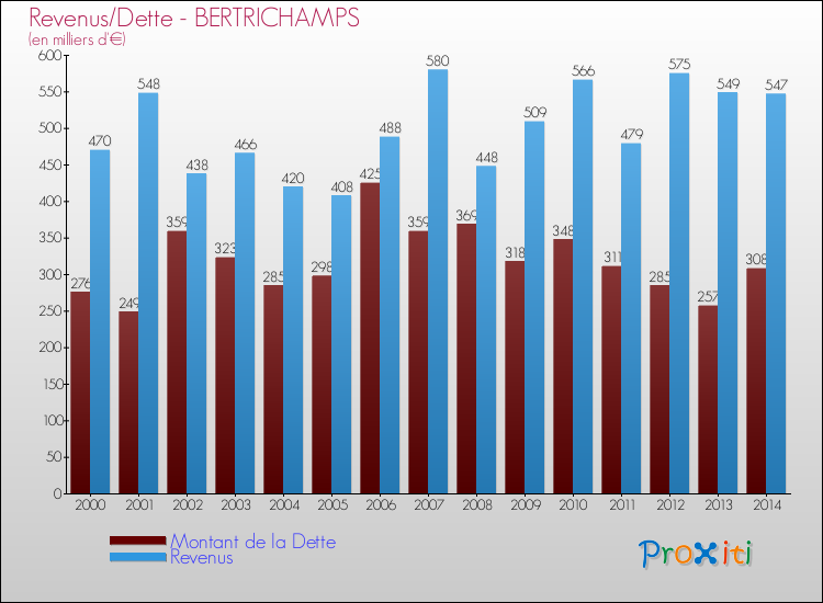 Evolution comparée de la dette et des revenus pour la commune de BERTRICHAMPS de 2000 à 2014 Comparaison de la dette et des revenus pour BERTRICHAMPS de 2000 à 2014