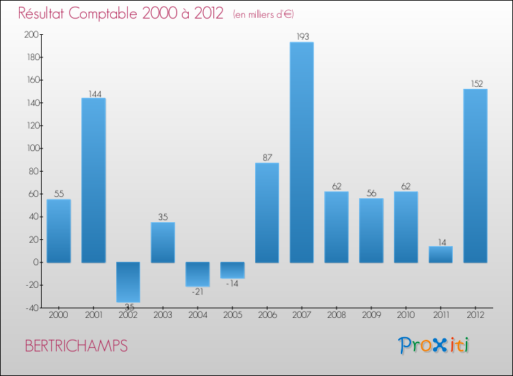 Evolution du résultat comptable pour la commune de BERTRICHAMPS de 2000 à 2012 Evolution du résultat comptable pour BERTRICHAMPS de 2000 à 2012