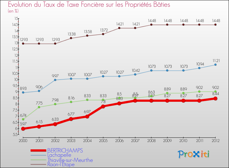 Evolution du taux de la taxe foncière sur le bati pour BERTRICHAMPS et les communes proches de 2000 à 2012 Comparaison des taux de taxe foncière sur le bati pour BERTRICHAMPS et les communes voisines de 2000 à 2012