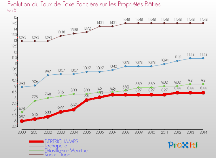 Evolution du taux de la taxe foncière sur le bati pour BERTRICHAMPS et les communes proches de 2000 à 2014 Comparaison des taux de taxe foncière sur le bati pour BERTRICHAMPS et les communes voisines de 2000 à 2014