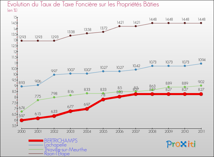 Evolution du taux de la taxe foncière sur le bati pour BERTRICHAMPS et les communes proches Comparaison des taux de taxe foncière sur le bati pour BERTRICHAMPS et les communes voisines