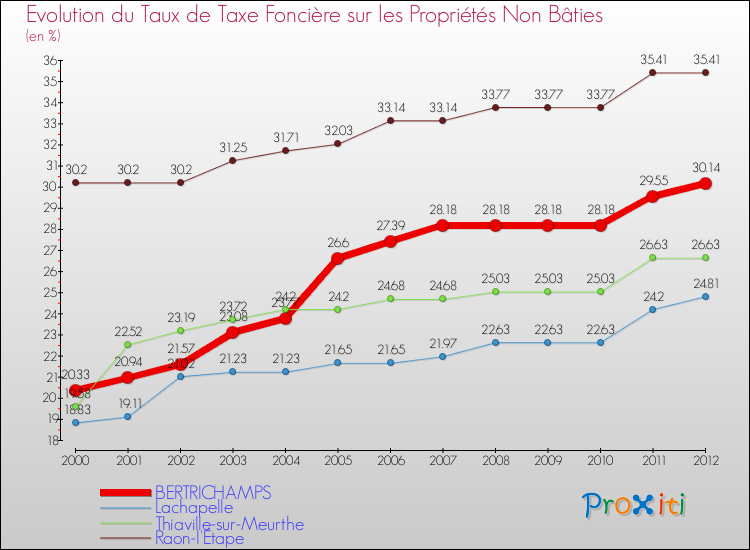 Evolution du taux de la taxe foncière sur les immeubles et terrains non batis pour BERTRICHAMPS et les communes proches de 2000 à 2012 Comparaison des taux de la taxe foncière sur les immeubles et terrains non batis pour BERTRICHAMPS et les communes voisines de 2000 à 2012