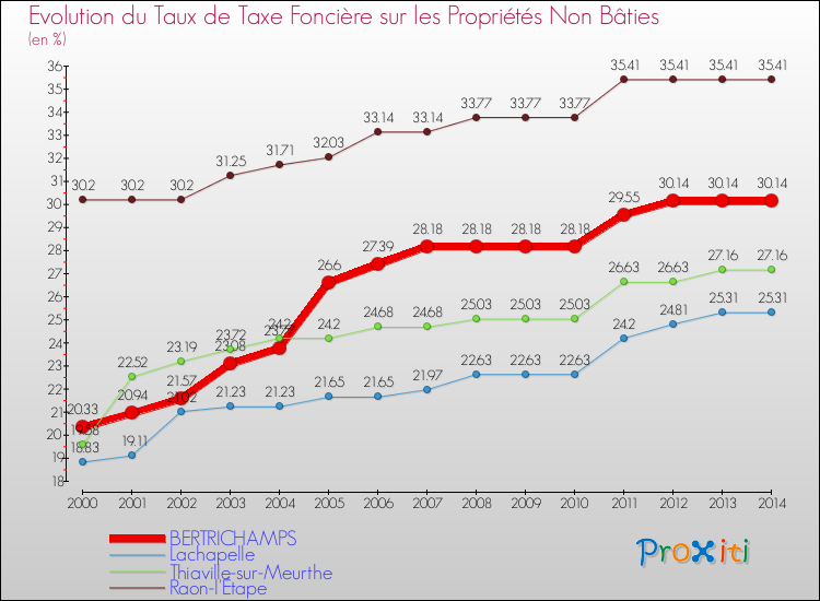 Evolution du taux de la taxe foncière sur les immeubles et terrains non batis pour BERTRICHAMPS et les communes proches de 2000 à 2014 Comparaison des taux de la taxe foncière sur les immeubles et terrains non batis pour BERTRICHAMPS et les communes voisines de 2000 à 2014