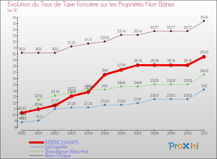 Evolution du taux de la taxe foncière sur les immeubles et terrains non batis pour BERTRICHAMPS et les communes proches Comparaison des taux de la taxe foncière sur les immeubles et terrains non batis pour BERTRICHAMPS et les communes voisines