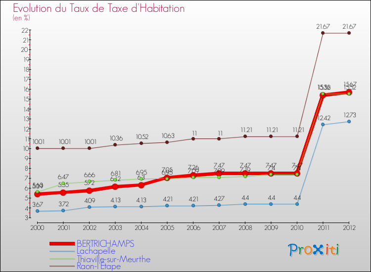 Evolution du taux de la taxe d'habitation pour BERTRICHAMPS et les communes proches Comparaison des taux de la taxe d'habitation pour BERTRICHAMPS et les communes voisines