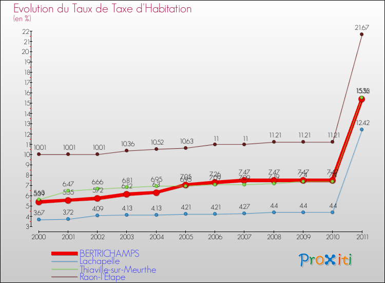 Evolution du taux de la taxe d'habitation pour BERTRICHAMPS et les communes proches Comparaison des taux de la taxe d'habitation pour BERTRICHAMPS et les communes voisines
