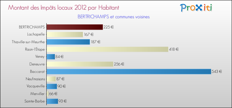 Montant des impôts locaux par Habitant pour BERTRICHAMPS et les communes proches Comparaison des impôts locaux par habitant pour BERTRICHAMPS et les communes voisines