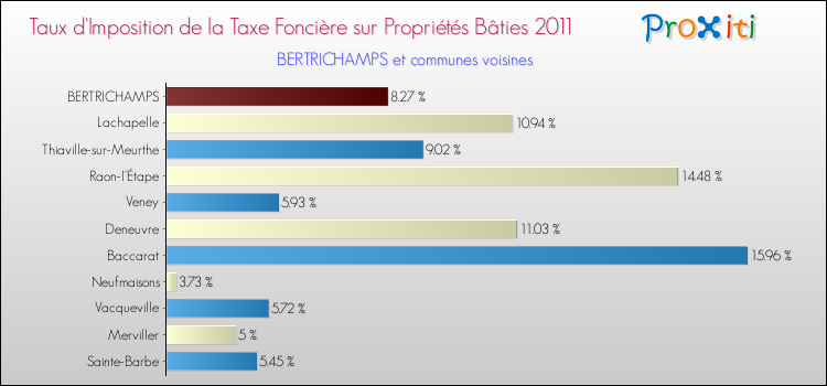 Taux d'imposition de la taxe foncière sur le bati 2011 pour BERTRICHAMPS et les communes proches Comparaison des taux d'imposition de la taxe foncière sur le bati 2011 pour BERTRICHAMPS et les communes voisines