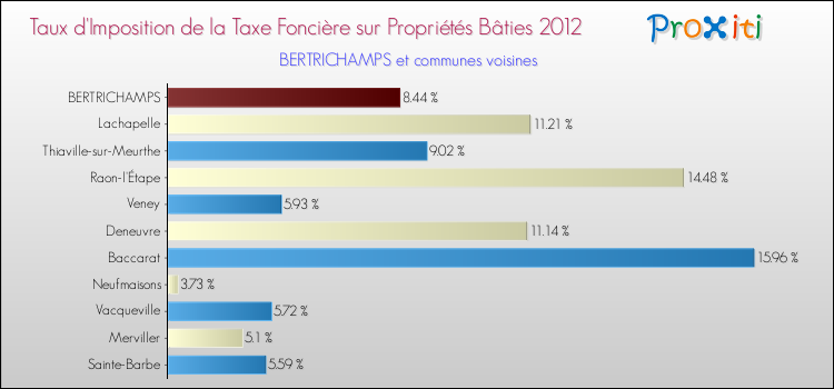 Taux d'imposition de la taxe foncière sur le bati 2012 pour BERTRICHAMPS et les communes proches Comparaison des taux d'imposition de la taxe foncière sur le bati 2012 pour BERTRICHAMPS et les communes voisines