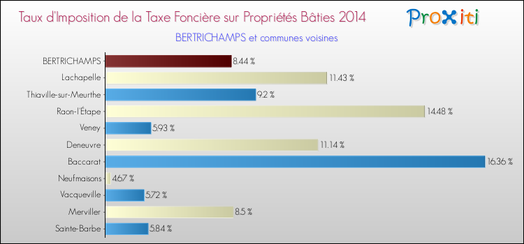 Taux d'imposition de la taxe foncière sur le bati 2014 pour BERTRICHAMPS et les communes proches Comparaison des taux d'imposition de la taxe foncière sur le bati 2014 pour BERTRICHAMPS et les communes voisines