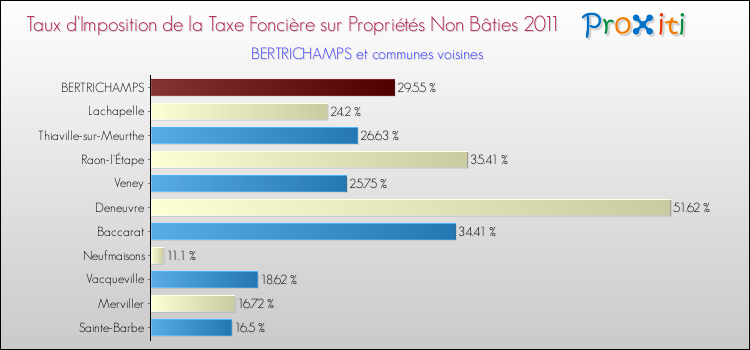 Taux d'imposition de la taxe foncière sur les immeubles et terrains non batis 2011 pour BERTRICHAMPS et les communes proches Comparaison des taux d'imposition de la taxe foncière sur les immeubles et terrains non batis 2011 pour BERTRICHAMPS et les communes voisines