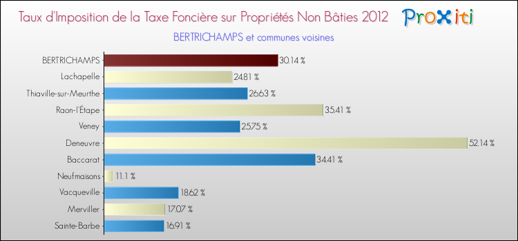 Taux d'imposition de la taxe foncière sur les immeubles et terrains non batis 2012 pour BERTRICHAMPS et les communes proches Comparaison des taux d'imposition de la taxe foncière sur les immeubles et terrains non batis 2012 pour BERTRICHAMPS et les communes voisines