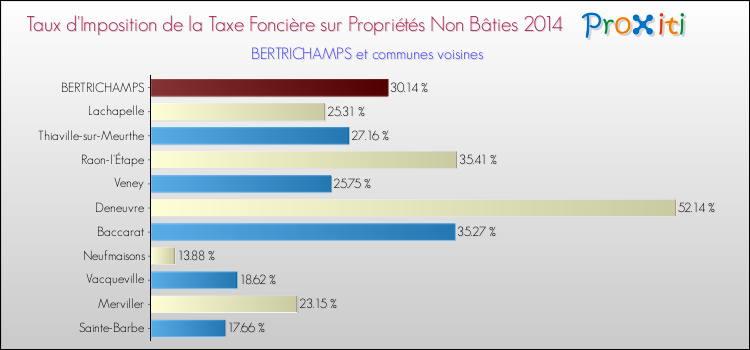 Taux d'imposition de la taxe foncière sur les immeubles et terrains non batis 2014 pour BERTRICHAMPS et les communes proches Comparaison des taux d'imposition de la taxe foncière sur les immeubles et terrains non batis 2014 pour BERTRICHAMPS et les communes voisines