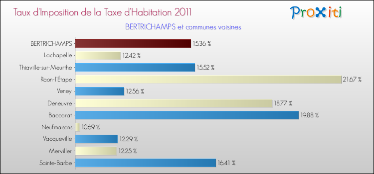 Taux d'imposition de la taxe d'habitation 2011 pour BERTRICHAMPS et les communes proches Comparaison des taux d'imposition de la taxe d'habitation 2011 pour BERTRICHAMPS et les communes voisines