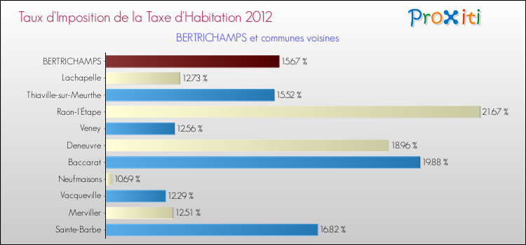 Taux d'imposition de la taxe d'habitation 2012 pour BERTRICHAMPS et les communes proches Comparaison des taux d'imposition de la taxe d'habitation 2012 pour BERTRICHAMPS et les communes voisines
