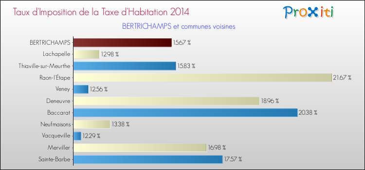 Taux d'imposition de la taxe d'habitation 2014 pour BERTRICHAMPS et les communes proches Comparaison des taux d'imposition de la taxe d'habitation 2014 pour BERTRICHAMPS et les communes voisines