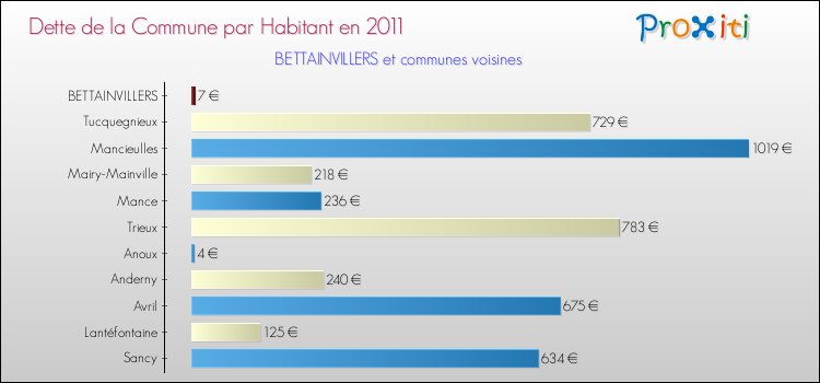 Dette par habitant de la commune en 2011 pour BETTAINVILLERS et les communes proches Comparaison de la dette par habitant de la commune en 2011 pour BETTAINVILLERS et les communes voisines