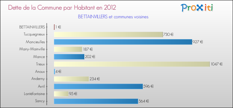 Dette par habitant de la commune en 2012 pour BETTAINVILLERS et les communes proches Comparaison de la dette par habitant de la commune en 2012 pour BETTAINVILLERS et les communes voisines