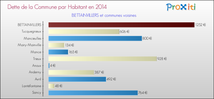 Dette par habitant de la commune en 2014 pour BETTAINVILLERS et les communes proches Comparaison de la dette par habitant de la commune en 2014 pour BETTAINVILLERS et les communes voisines