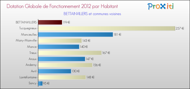 Montant des dotations globales de fonctionnement DGF par Habitant pour BETTAINVILLERS et les communes proches Comparaison des des dotations globales de fonctionnement DGF par habitant pour BETTAINVILLERS et les communes voisines
