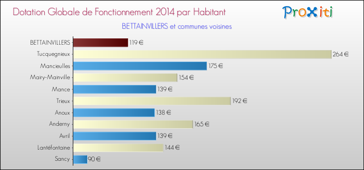 Montant des dotations globales de fonctionnement DGF par Habitant pour BETTAINVILLERS et les communes proches en 2014. Comparaison des des dotations globales de fonctionnement DGF par habitant pour BETTAINVILLERS et les communes voisines en 2014.