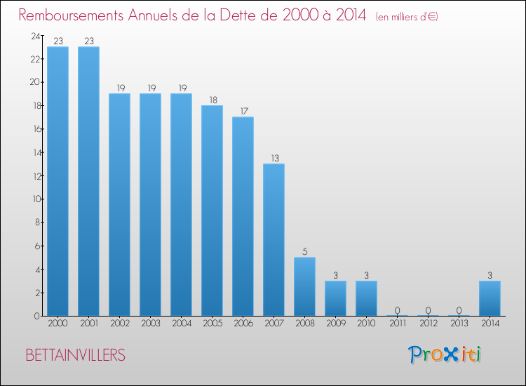 Evolution de l'annuité de la dette pour la commune de BETTAINVILLERS de 2000 à 2014 Annuités de la dette pour BETTAINVILLERS de 2000 à 2014