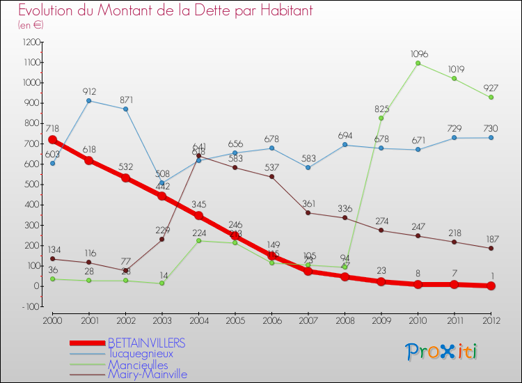 Evolution de la dette par habitant pour la commune de BETTAINVILLERS et les communes proches de 2000 à 2012 Comparaison de la dette par habitant pour BETTAINVILLERS et les communes voisines de 2000 à 2012