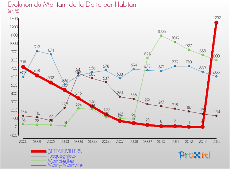 Evolution de la dette par habitant pour la commune de BETTAINVILLERS et les communes proches de 2000 à 2014 Comparaison de la dette par habitant pour BETTAINVILLERS et les communes voisines de 2000 à 2014