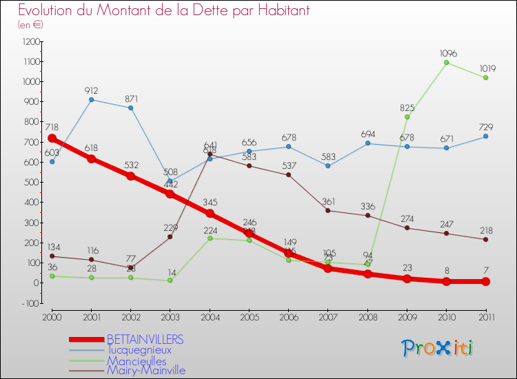 Evolution de la dette par habitant pour la commune de BETTAINVILLERS et les communes proches Comparaison de la dette par habitant pour BETTAINVILLERS et les communes voisines