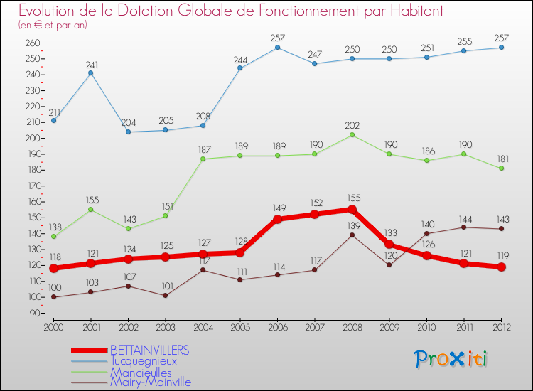 Evolution et montant de la dotation globale de fonctionnement par Habitant pour BETTAINVILLERS et les communes proches Comparaison des dotations globales de fonctionnement par habitant pour BETTAINVILLERS et les communes voisines