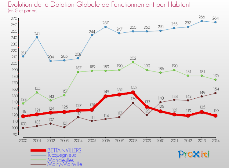 Evolution et montant de la dotation globale de fonctionnement par Habitant pour BETTAINVILLERS et les communes proches de 2000 à 2014. Comparaison des dotations globales de fonctionnement par habitant pour BETTAINVILLERS et les communes voisines de 2000 à 2014.