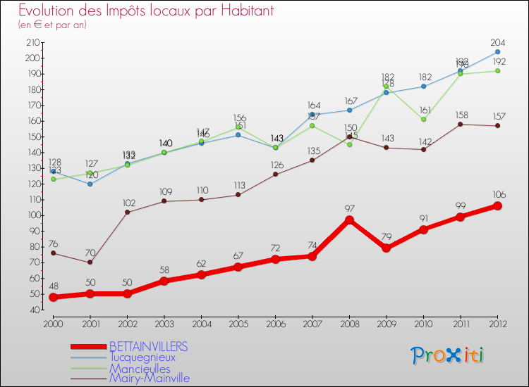 Evolution et montant des impôts locaux par Habitant pour BETTAINVILLERS et les communes proches Comparaison des impôts locaux par habitant pour BETTAINVILLERS et les communes voisines