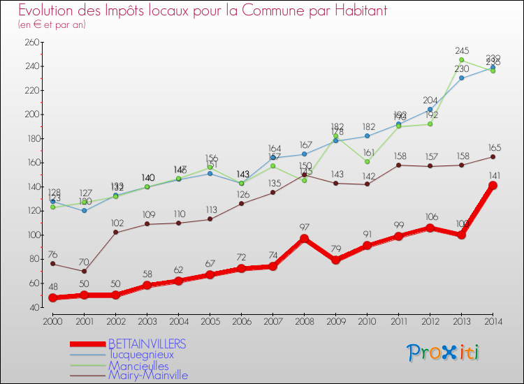 Evolution et montant des impôts locaux par Habitant pour BETTAINVILLERS et les communes proches de 2000 à 2014 Comparaison des impôts locaux par habitant pour BETTAINVILLERS et les communes voisines de 2000 à 2014