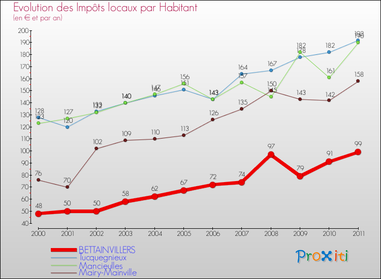 Evolution et montant des impôts locaux par Habitant pour BETTAINVILLERS et les communes proches Comparaison des impôts locaux par habitant pour BETTAINVILLERS et les communes voisines