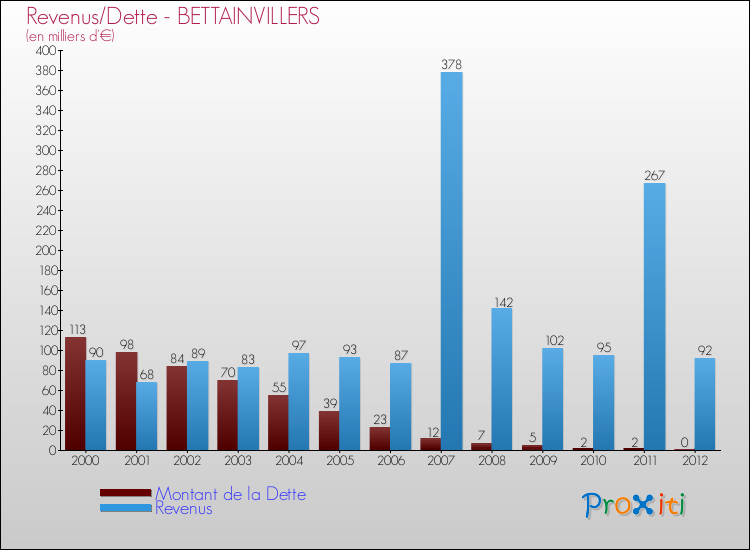 Evolution comparée de la dette et des revenus pour la commune de BETTAINVILLERS de 2000 à 2012 Comparaison de la dette et des revenus pour BETTAINVILLERS de 2000 à 2012